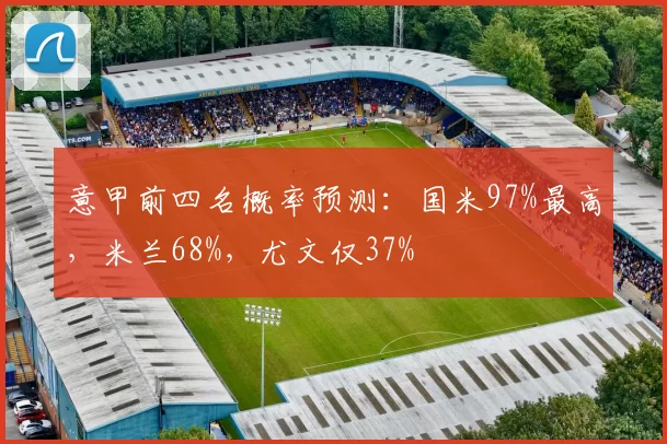 意甲前四名概率预测：国米97%最高，米兰68%，尤文仅37%